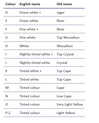 Names for colours of diamonds - BAUNAT