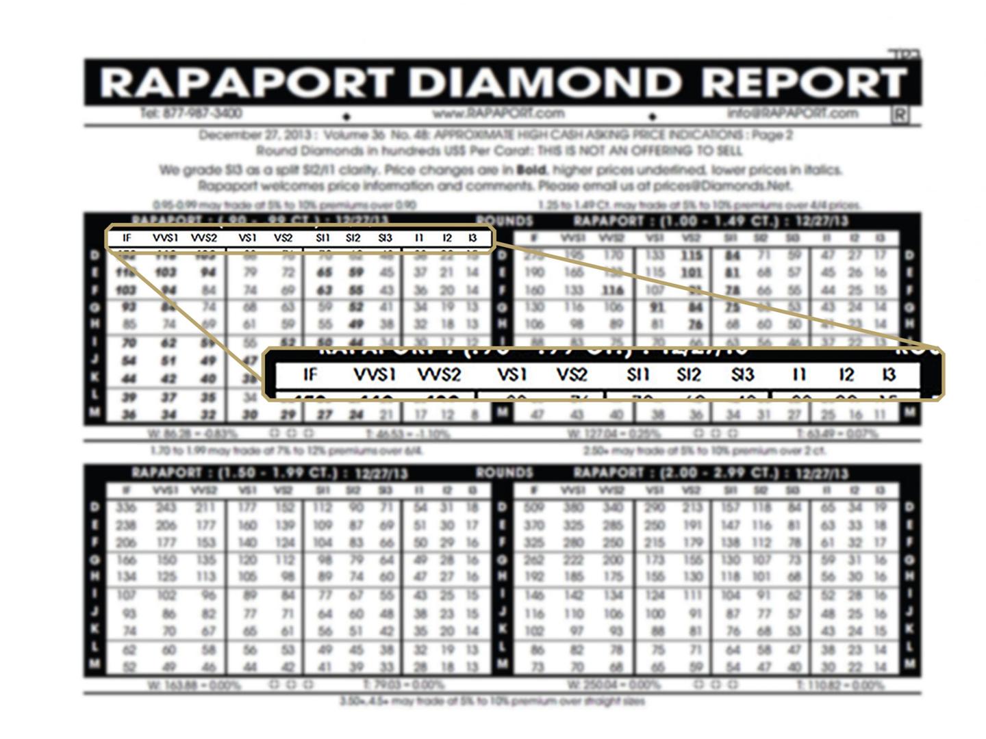 Het Rapaport-rapport helpt om de prijs van diamant per zuiverheid te kennen - BAUNAT