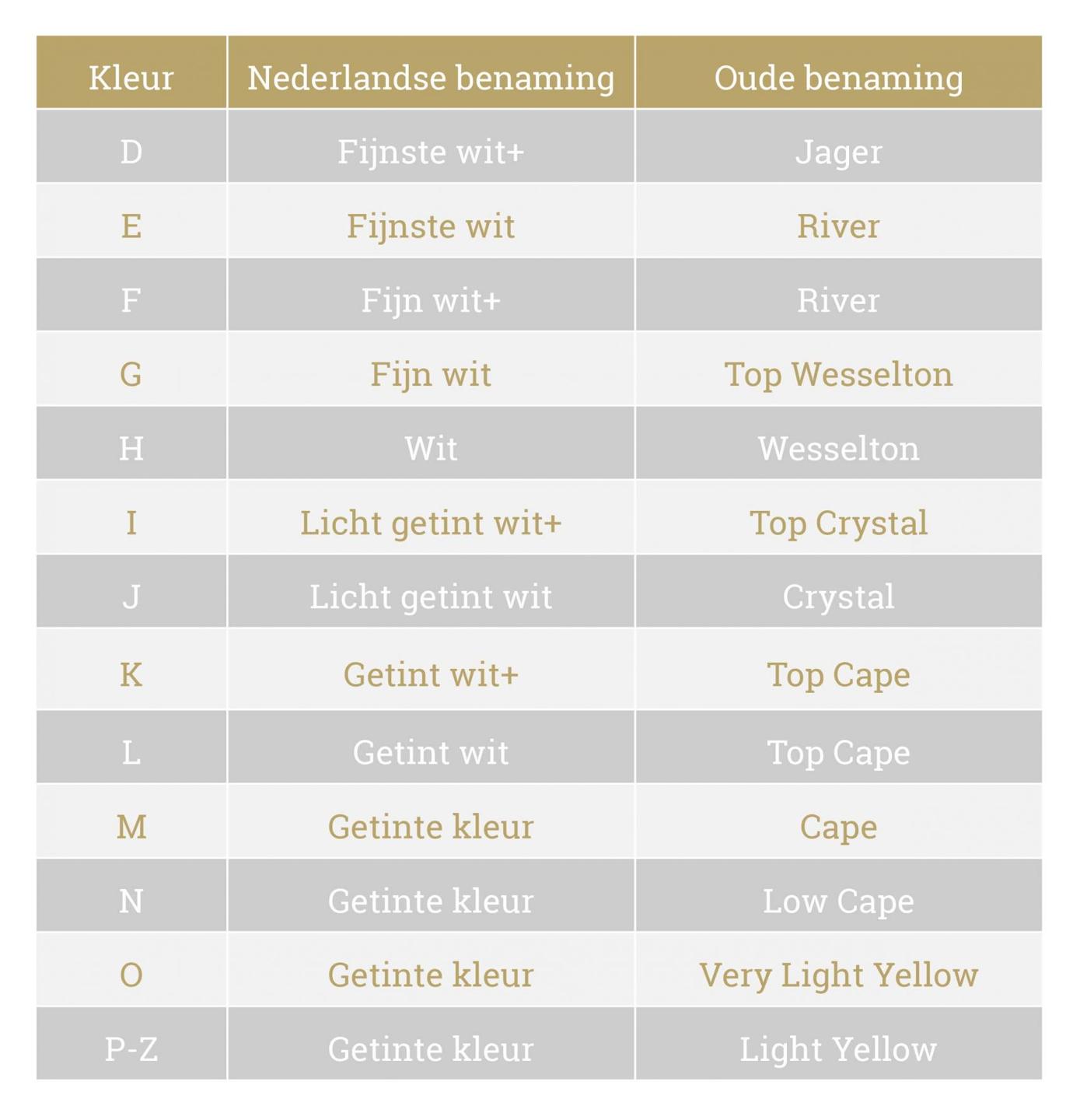 Tabel met oude en nieuwe benamingen voor de kleurkwaliteit van diamant - BAUNAT 