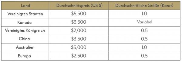 Was gibt man für einen Verlobungsring aus? - Tabelle mit den durchschnittlichen Kosten eines Verlobungsrings nach Ländern und Regionen.