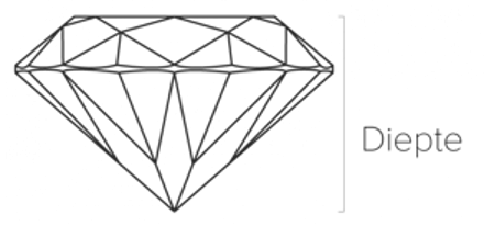 Zeichnung, die die Tiefe eines Diamanten zeigt, oft mit einer Diamantlupe gemessen